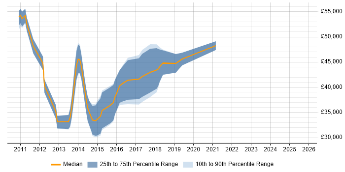 Salary distribution trend for jobs in Cwmbran citing MVC