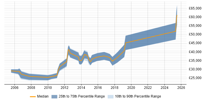 Salary distribution trend for jobs in Cwmbran citing MySQL