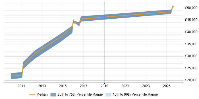Salary distribution trend for jobs in Cwmbran citing Network Security
