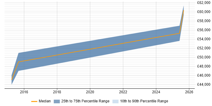 Salary distribution trend for jobs in Cwmbran citing PostgreSQL