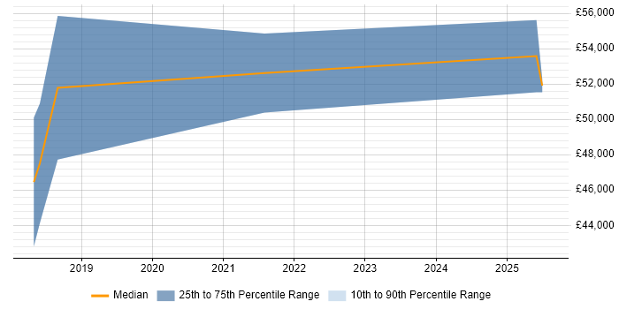 Salary distribution trend for jobs in Cwmbran citing Product Strategy