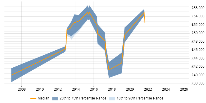 Salary distribution trend for jobs in Cwmbran citing Project Delivery