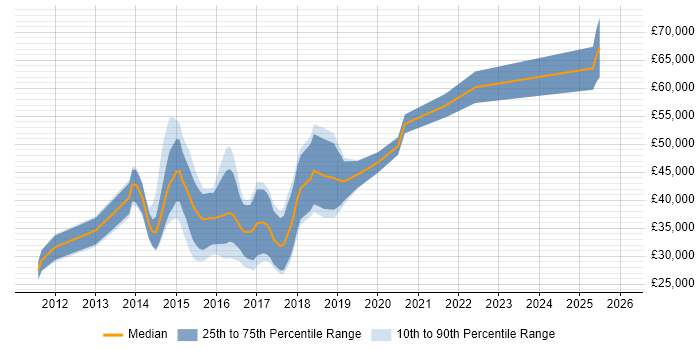 Salary distribution trend for jobs in Cwmbran citing Scrum