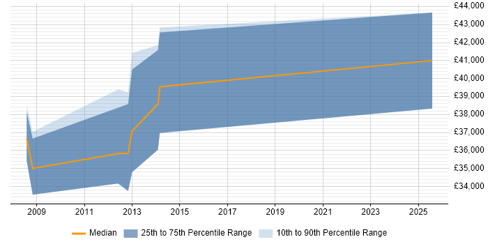 Salary distribution trend for Senior C# .NET Developer job vacancies in Cwmbran