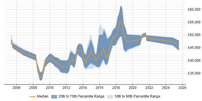 Salary distribution trend for Senior job vacancies in Cwmbran