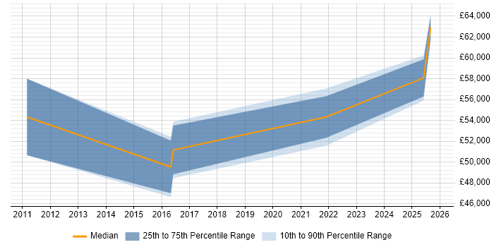 Salary distribution trend for jobs in Cwmbran citing Software Architecture