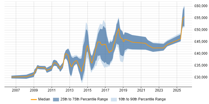 Salary distribution trend for jobs in Cwmbran citing Software Engineering