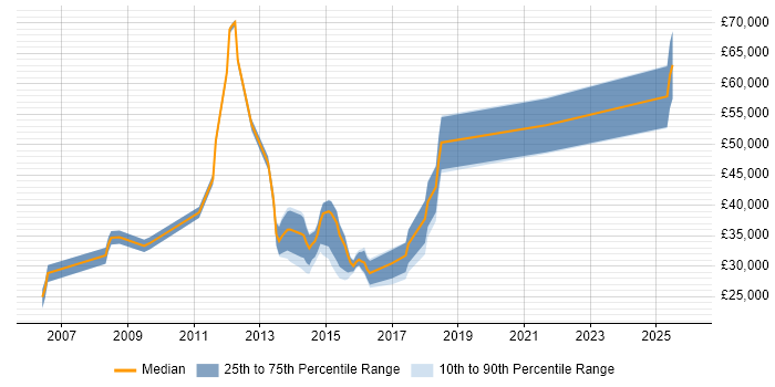 Salary distribution trend for jobs in Cwmbran citing Software Testing