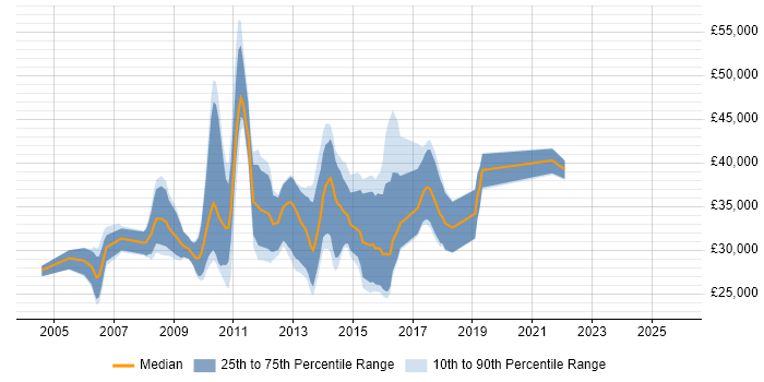Salary distribution trend for jobs in Cwmbran citing SQL Server