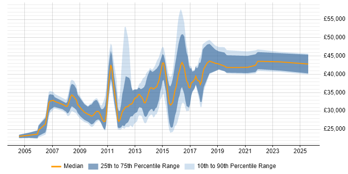 Salary distribution trend for jobs in Cwmbran citing SQL Salary distribution trend for jobs in Cwmbran citing SQL