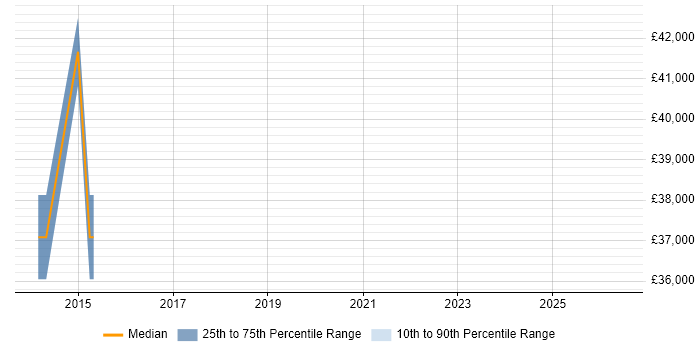 Salary distribution trend for Systems Manager job vacancies in Cwmbran