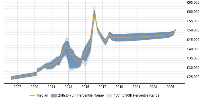 Salary distribution trend for jobs in Cwmbran citing TCP/IP