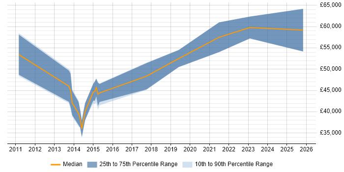 Salary distribution trend for jobs in Cwmbran citing Technical Leadership