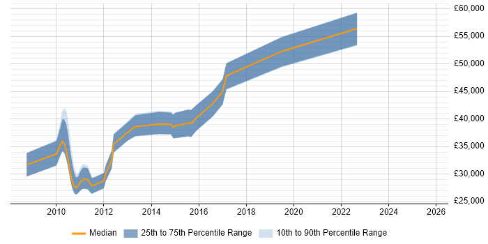 Salary distribution trend for jobs in Cwmbran citing Unit Testing