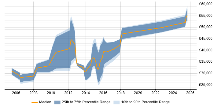 Salary distribution trend for jobs in Cwmbran citing Unix
