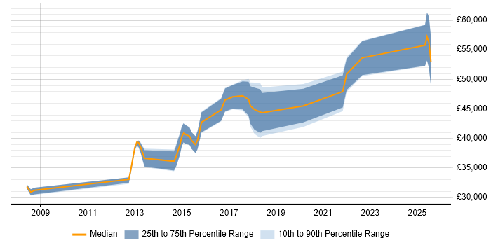 Salary distribution trend for jobs in Cwmbran citing User Experience