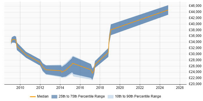Salary distribution trend for jobs in Cwmbran citing VoIP