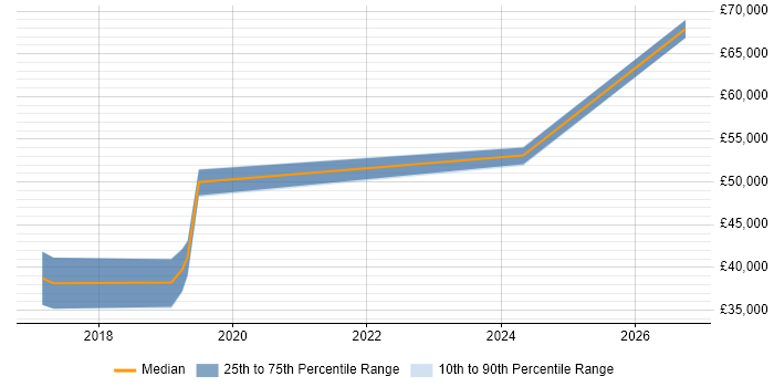 Salary distribution trend for jobs in Cwmbran citing Xamarin