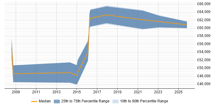 Salary distribution trend for Development Manager job vacancies in Torfaen