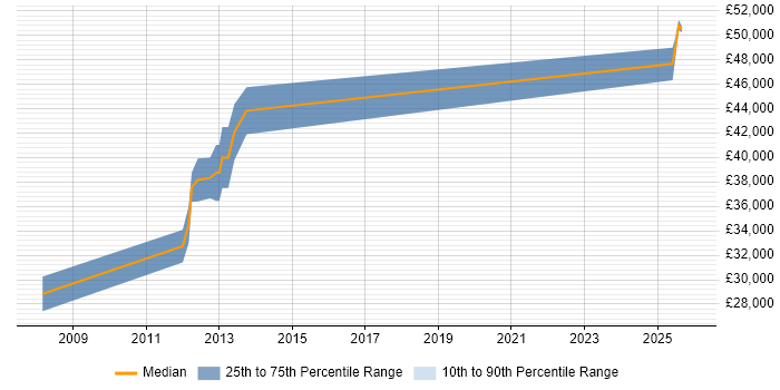 Salary distribution trend for jobs in Torfaen citing Device Driver