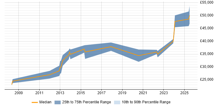 Salary distribution trend for jobs in Torfaen citing Electronics Salary distribution trend for jobs in Torfaen citing Electronics