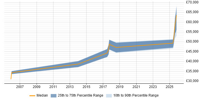 Salary distribution trend for Firmware Engineer job vacancies in Torfaen