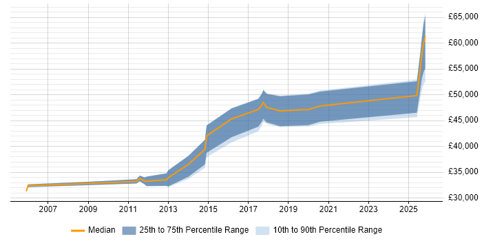 Salary distribution trend for jobs in Torfaen citing Firmware