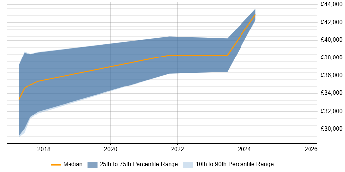 Salary distribution trend for Full-Stack Developer job vacancies in Torfaen