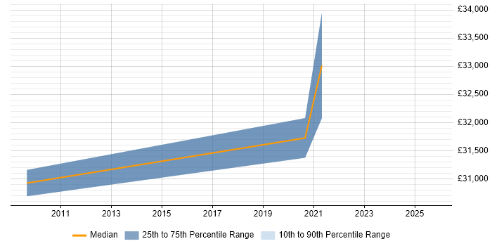 Salary distribution trend for jobs in Torfaen citing HL7