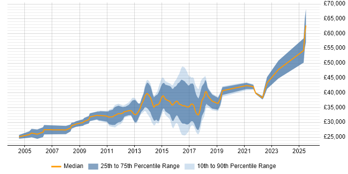 Salary distribution trend for jobs in Torfaen citing HTML