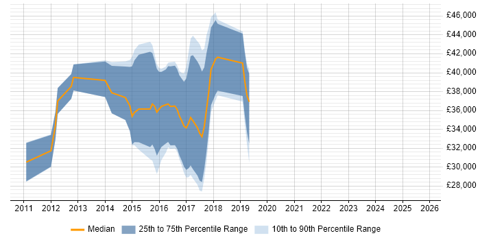 Salary distribution trend for jobs in Torfaen citing jQuery
