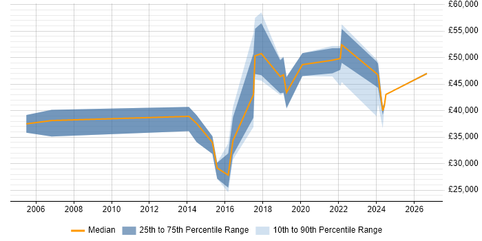 Salary distribution trend for jobs in Torfaen citing Manufacturing