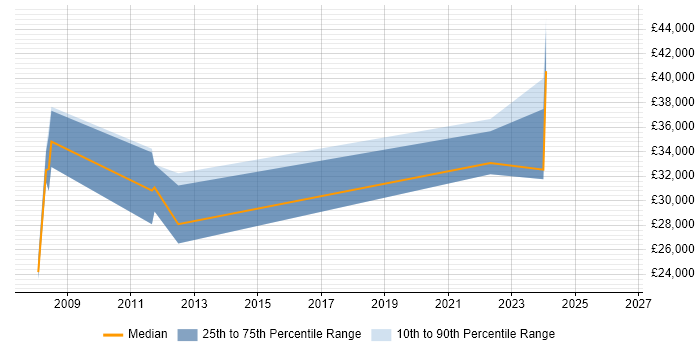 Salary distribution trend for jobs in Torfaen citing Microsoft Excel