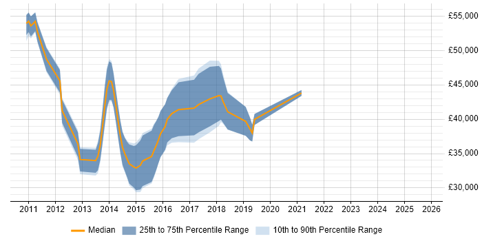 Salary distribution trend for jobs in Torfaen citing MVC