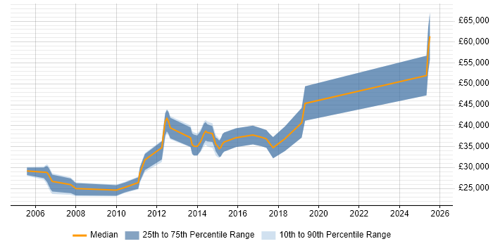 Salary distribution trend for jobs in Torfaen citing MySQL