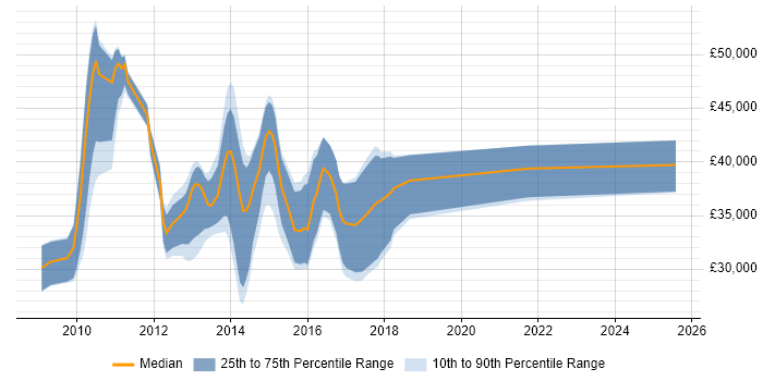 Salary distribution trend for jobs in Torfaen citing OO Salary distribution trend for jobs in Torfaen citing OO