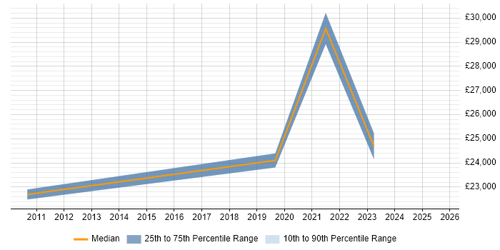 Salary distribution trend for jobs in Pontypool citing Customer Service Salary distribution trend for jobs in Pontypool citing Customer Service