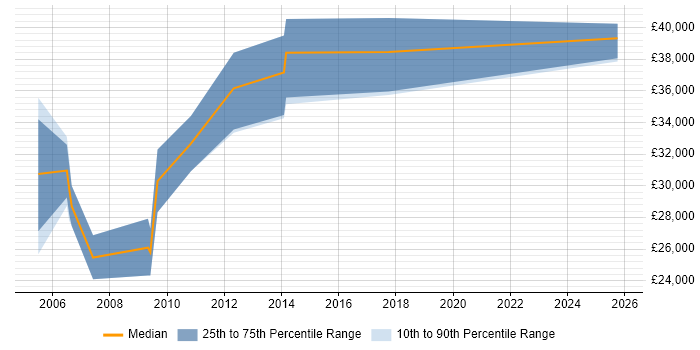Salary distribution trend for Programmer job vacancies in Torfaen