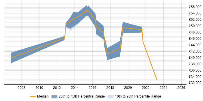 Salary distribution trend for jobs in Torfaen citing Project Delivery