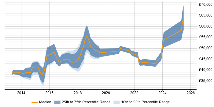 Salary distribution trend for jobs in Torfaen citing Python