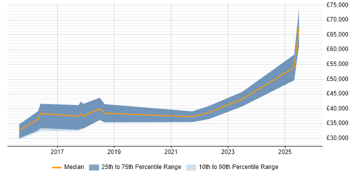 Salary distribution trend for jobs in Torfaen citing React