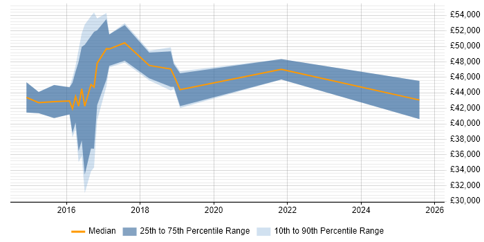 Salary distribution trend for jobs in Torfaen citing RESTful