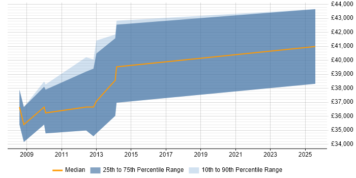 Salary distribution trend for Senior C# Developer job vacancies in Torfaen Salary distribution trend for Senior C# Developer job vacancies in Torfaen