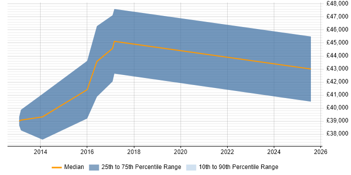 Salary distribution trend for Senior JavaScript Developer job vacancies in Torfaen Salary distribution trend for Senior JavaScript Developer job vacancies in Torfaen