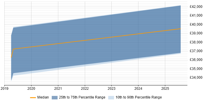Salary distribution trend for Senior Software Developer job vacancies in Torfaen Salary distribution trend for Senior Software Developer job vacancies in Torfaen