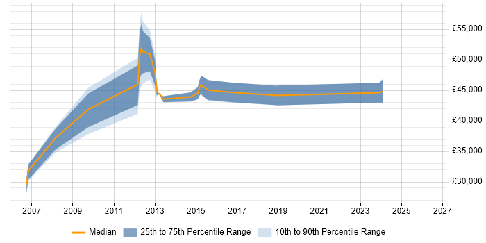 Salary distribution trend for jobs in Torfaen citing Shell Script