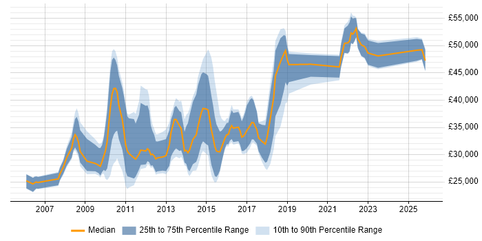 Salary distribution trend for jobs in Torfaen citing Social Skills