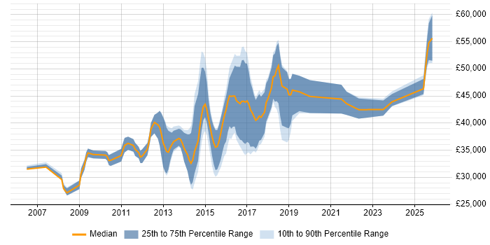 Salary distribution trend for jobs in Torfaen citing Software Engineering