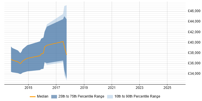 Salary distribution trend for jobs in Torfaen citing SOLID