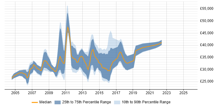 Salary distribution trend for jobs in Torfaen citing SQL Server